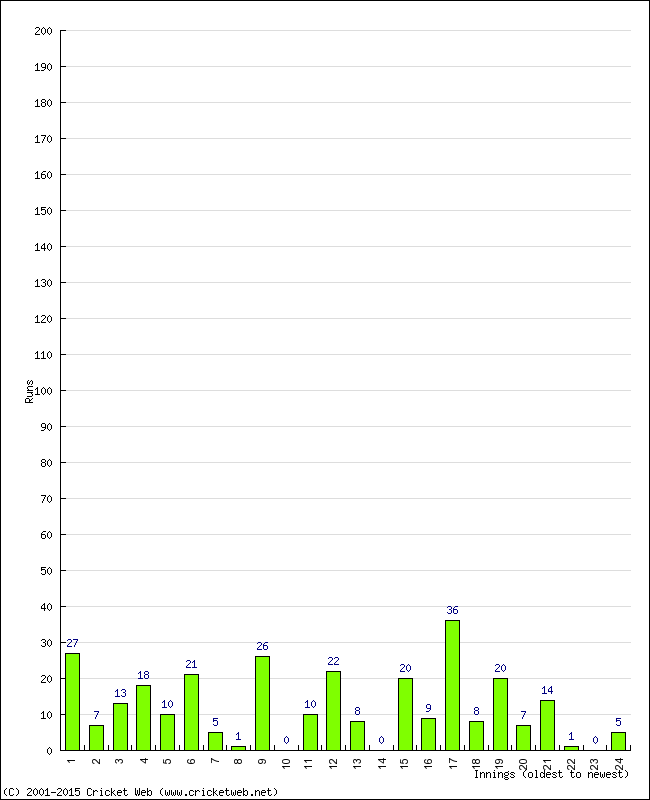 Batting Performance Innings by Innings