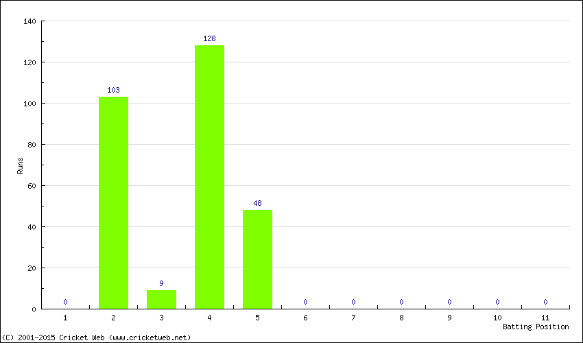 Runs by Batting Position