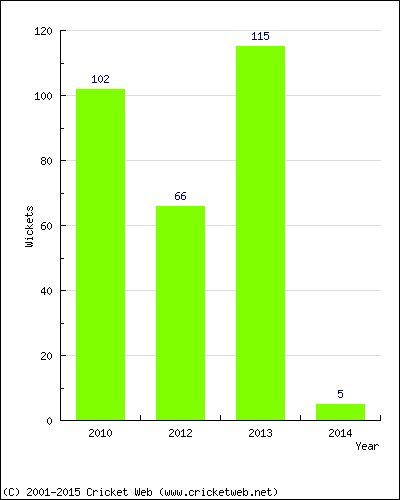 Runs by Year