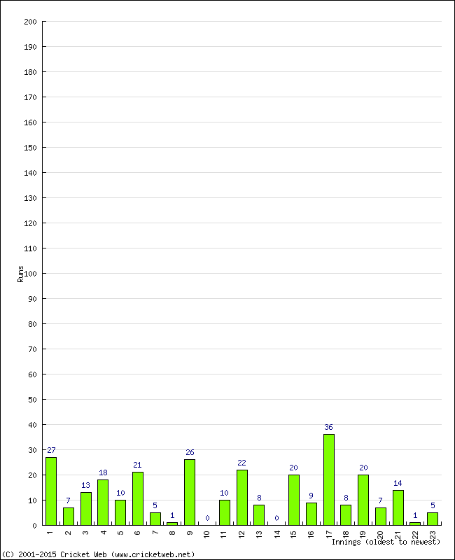 Batting Performance Innings by Innings - Home