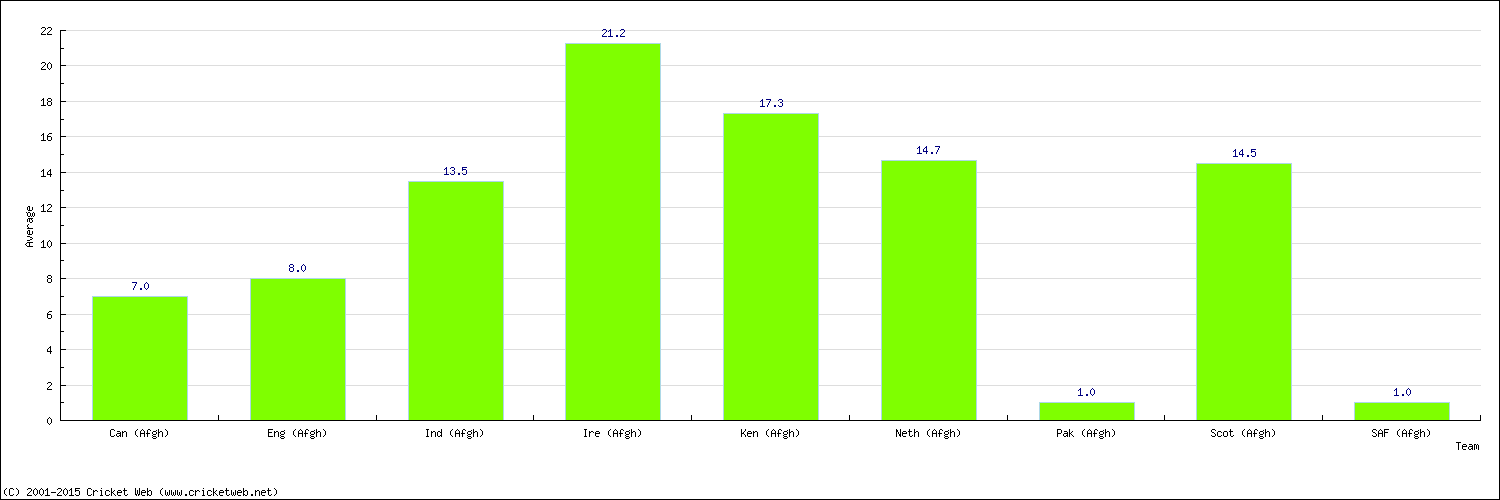 Batting Average by Country