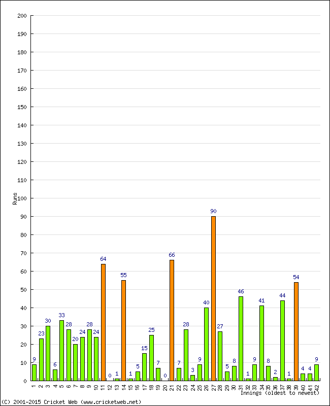 Batting Performance Innings by Innings