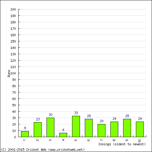 Batting Recent Scores