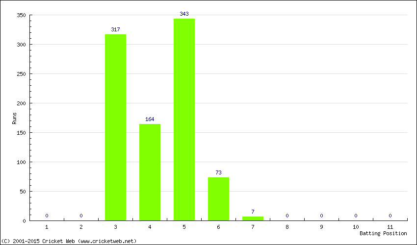 Runs by Batting Position