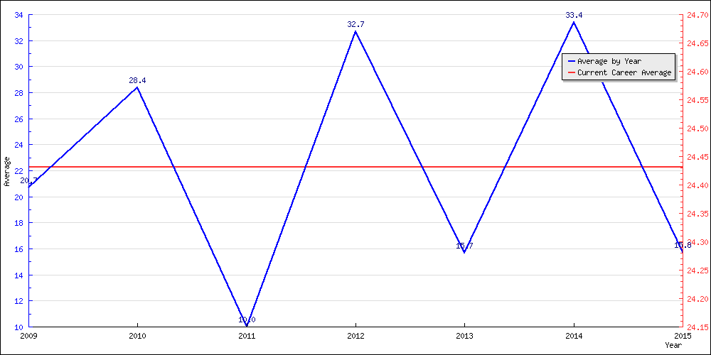 Batting Average by Year