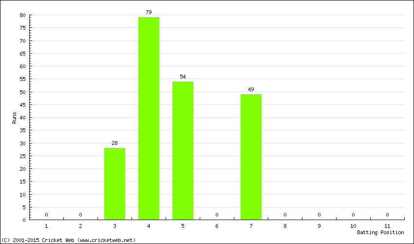 Runs by Batting Position