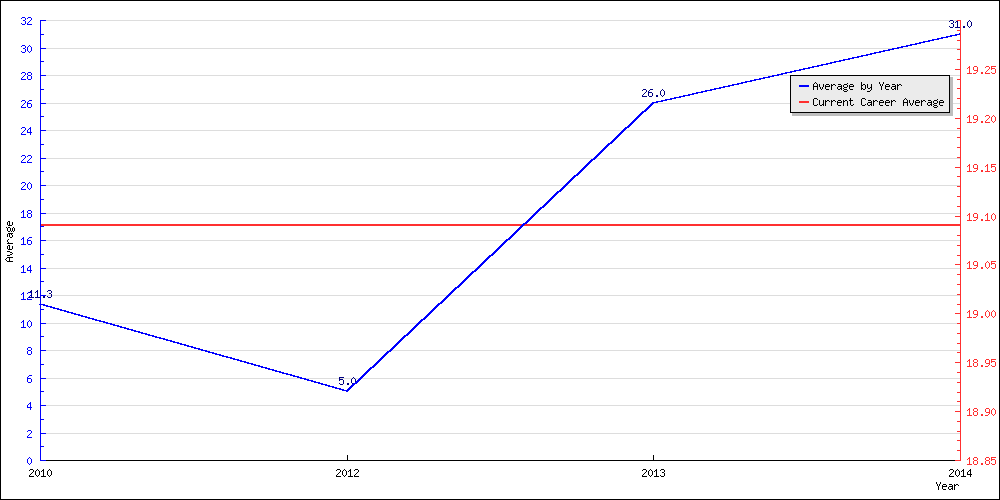 Batting Average by Year