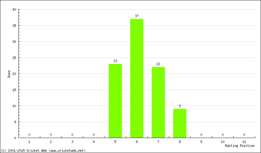 Runs by Batting Position