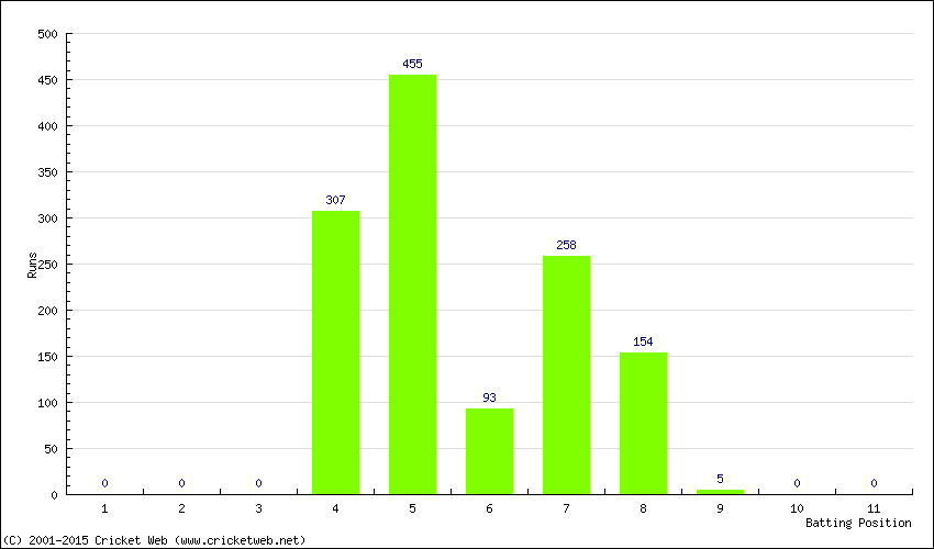 Runs by Batting Position