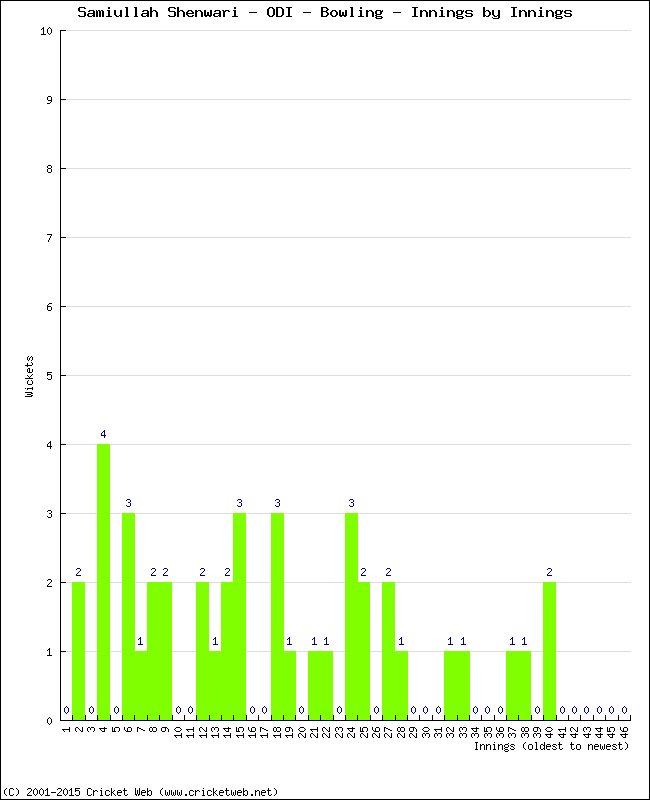 Bowling Performance Innings by Innings