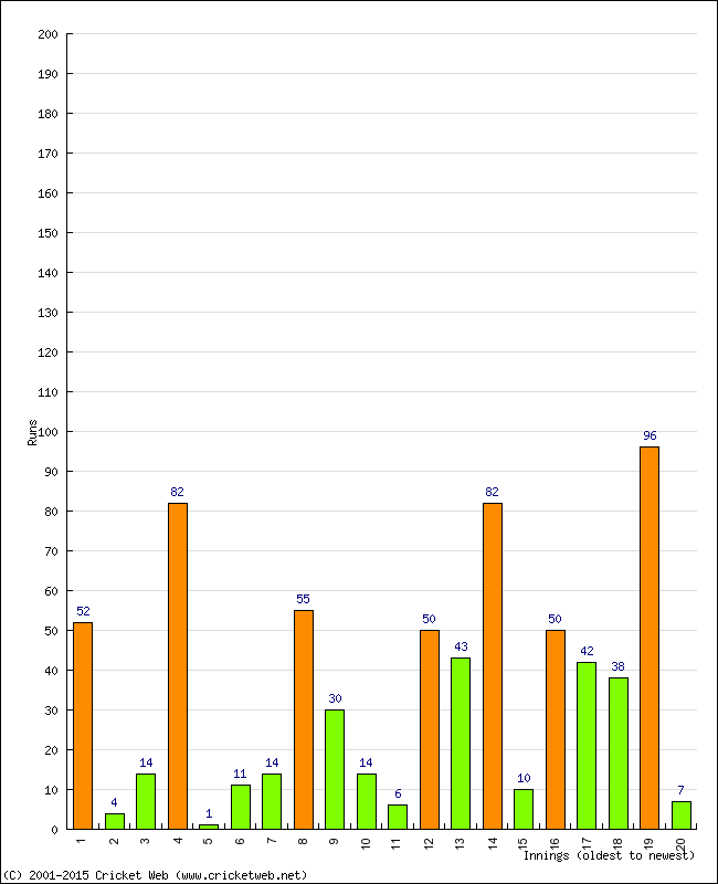 Batting Performance Innings by Innings - Home