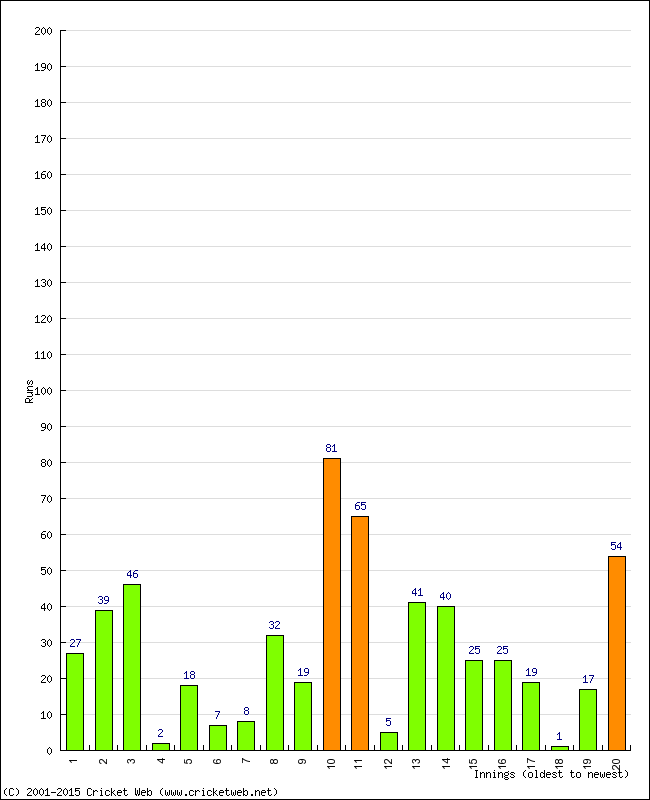 Batting Performance Innings by Innings - Away