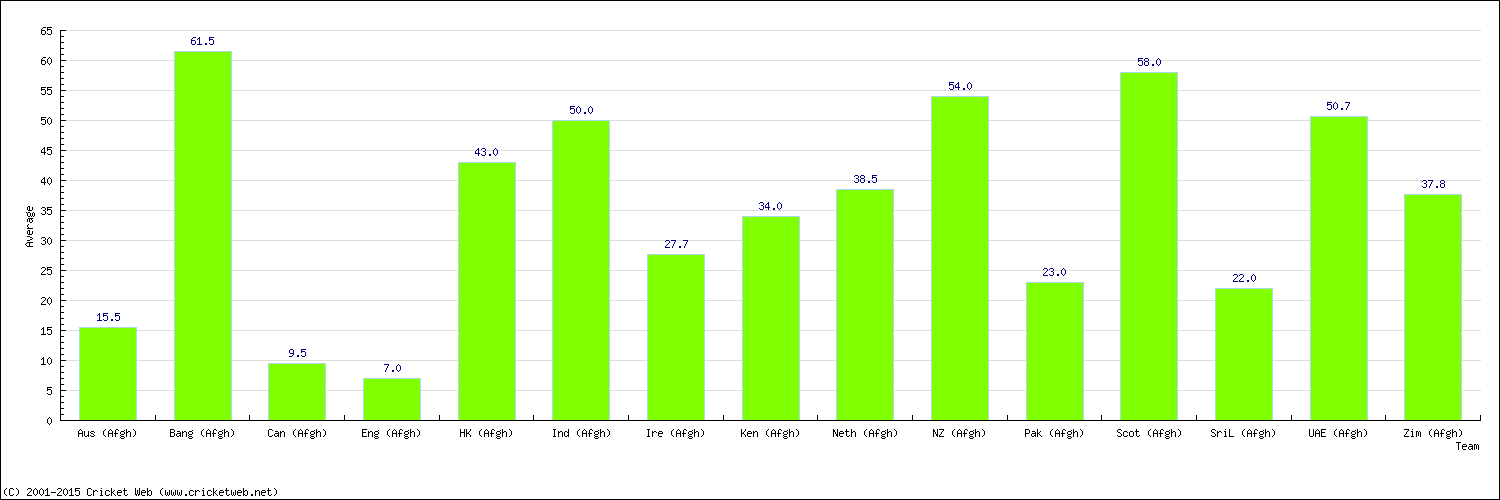 Batting Average by Country