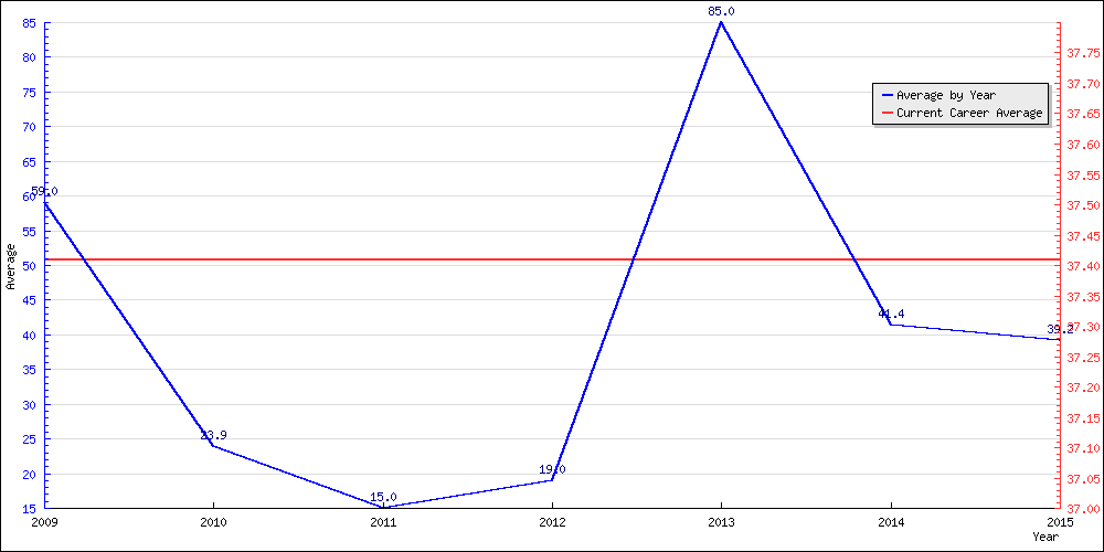 Batting Average by Year