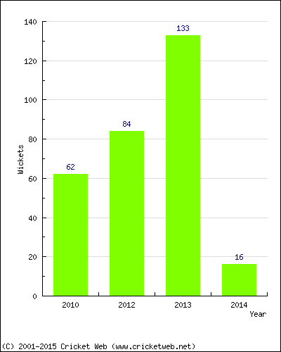 Runs by Year