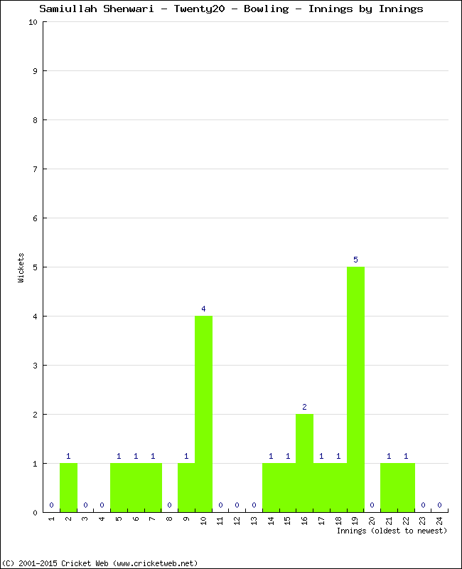 Bowling Performance Innings by Innings