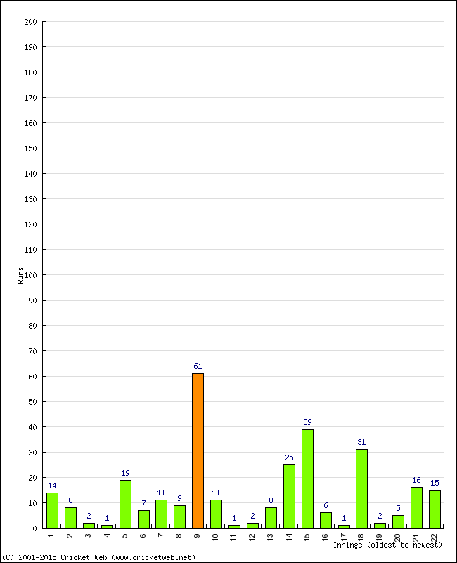 Batting Performance Innings by Innings - Home