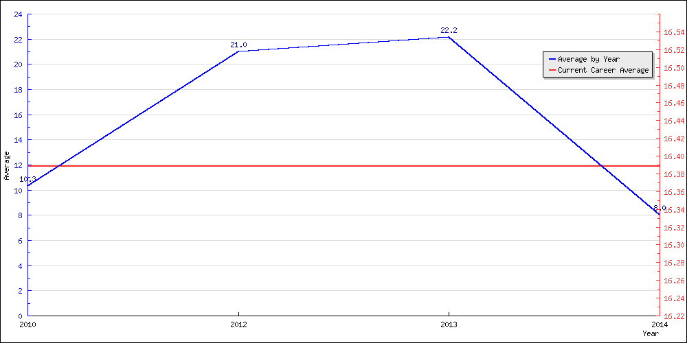 Batting Average by Year