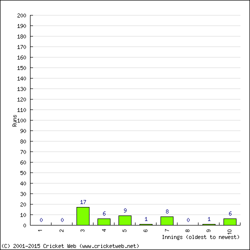 Batting Recent Scores