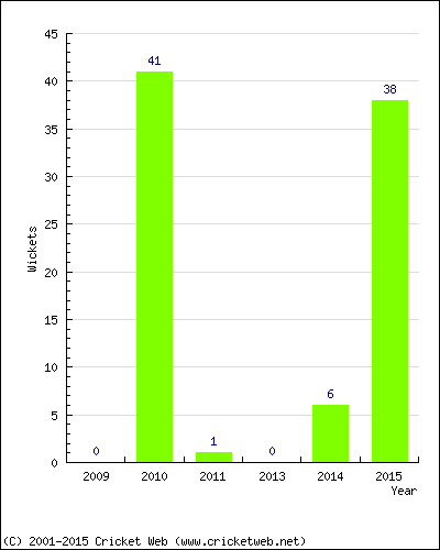 Runs by Year