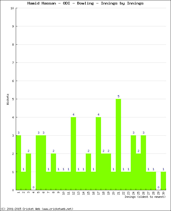 Bowling Performance Innings by Innings