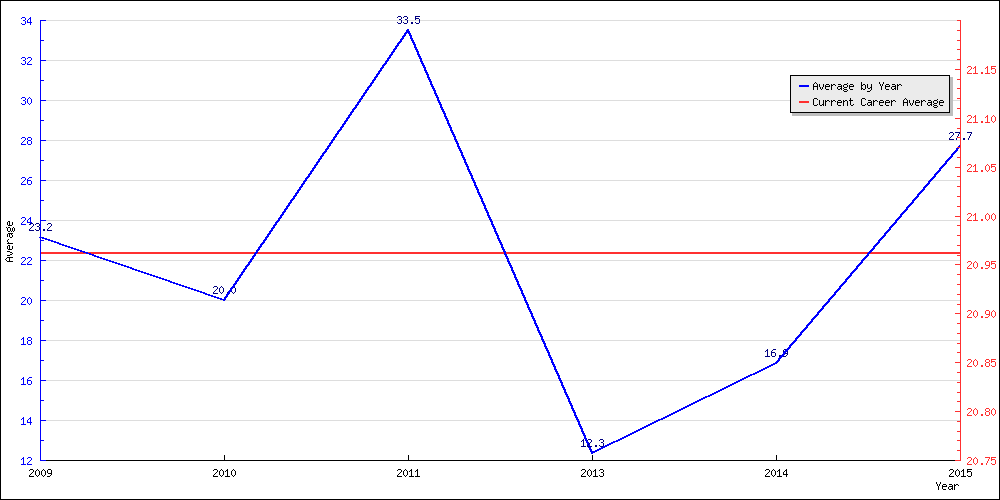 Bowling Average by Year