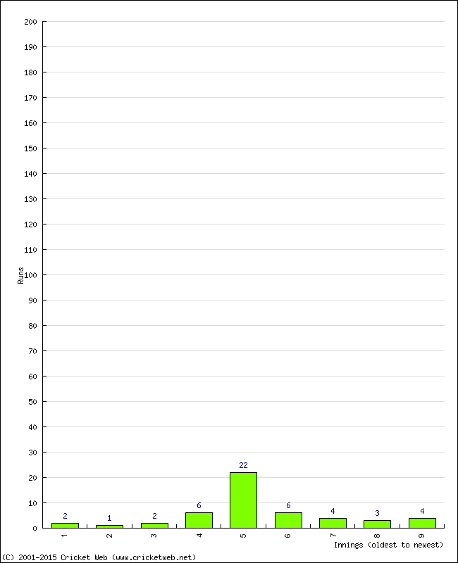 Batting Performance Innings by Innings