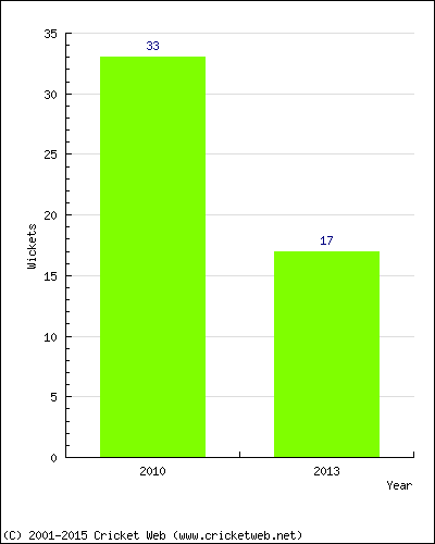 Runs by Year