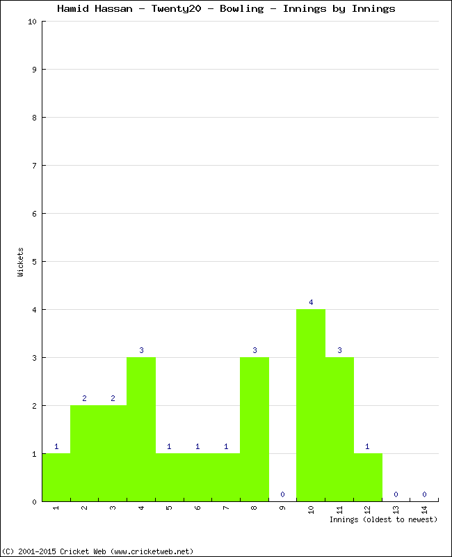 Bowling Performance Innings by Innings