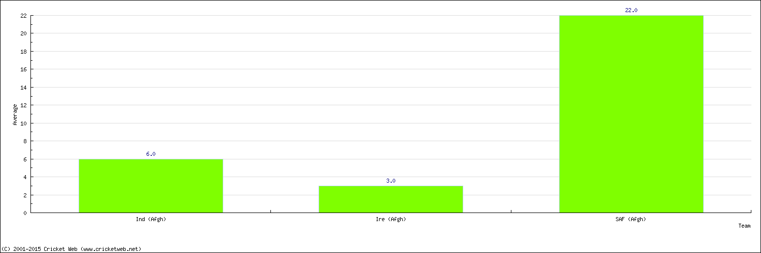 Batting Average by Country