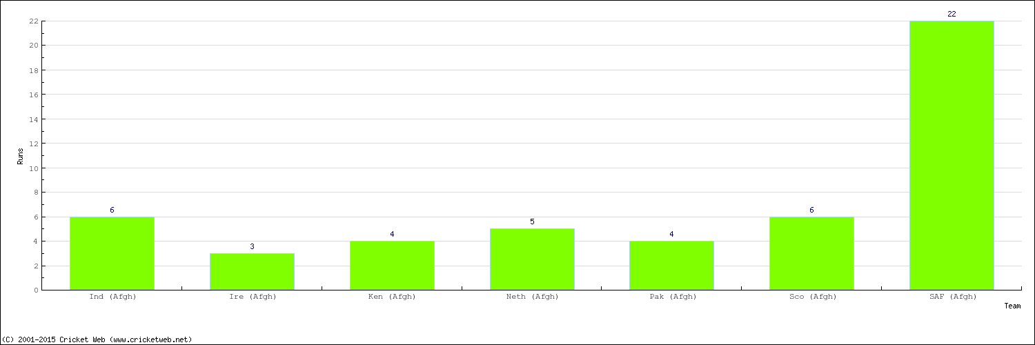 Runs by Country