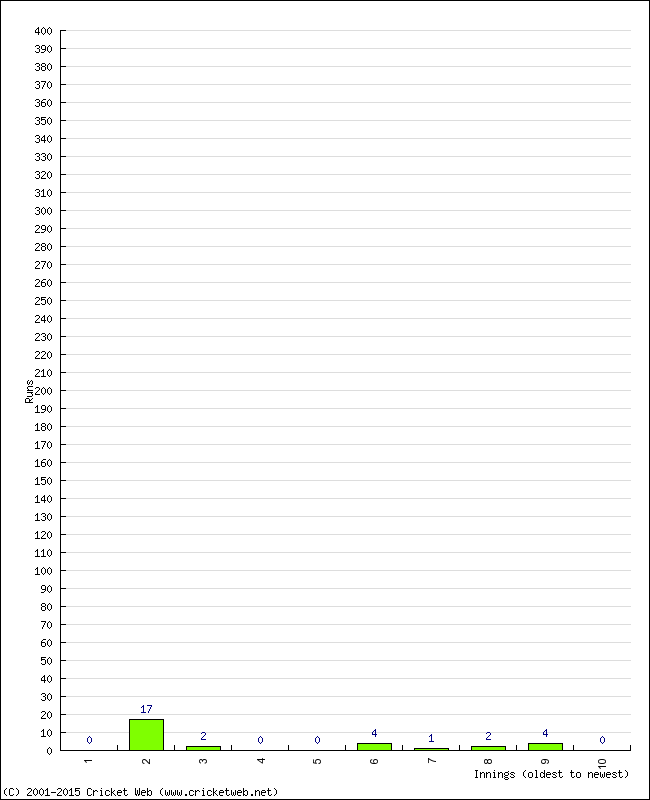 Batting Performance Innings by Innings