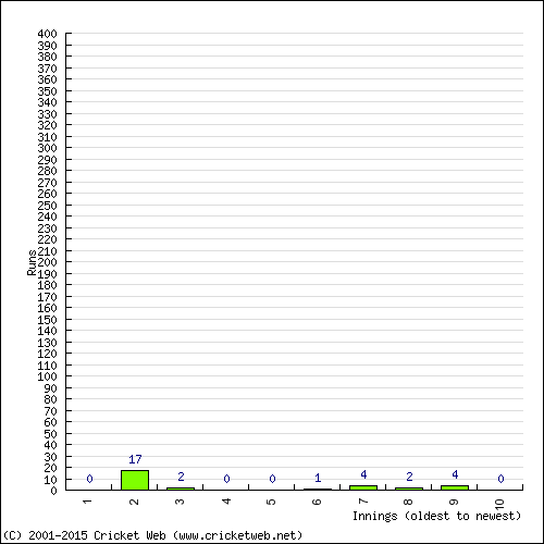 Batting Recent Scores