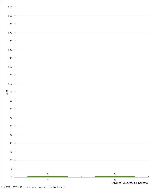 Batting Performance Innings by Innings