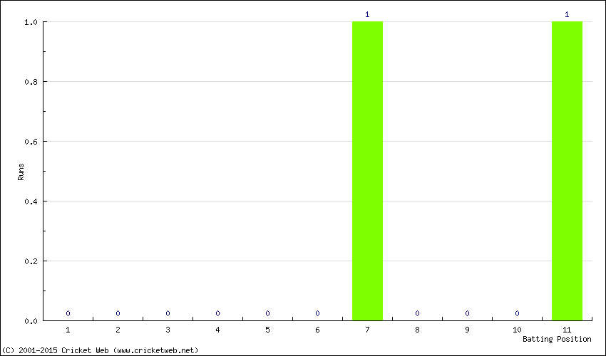 Runs by Batting Position