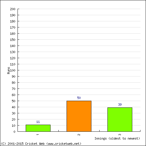 Batting Recent Scores