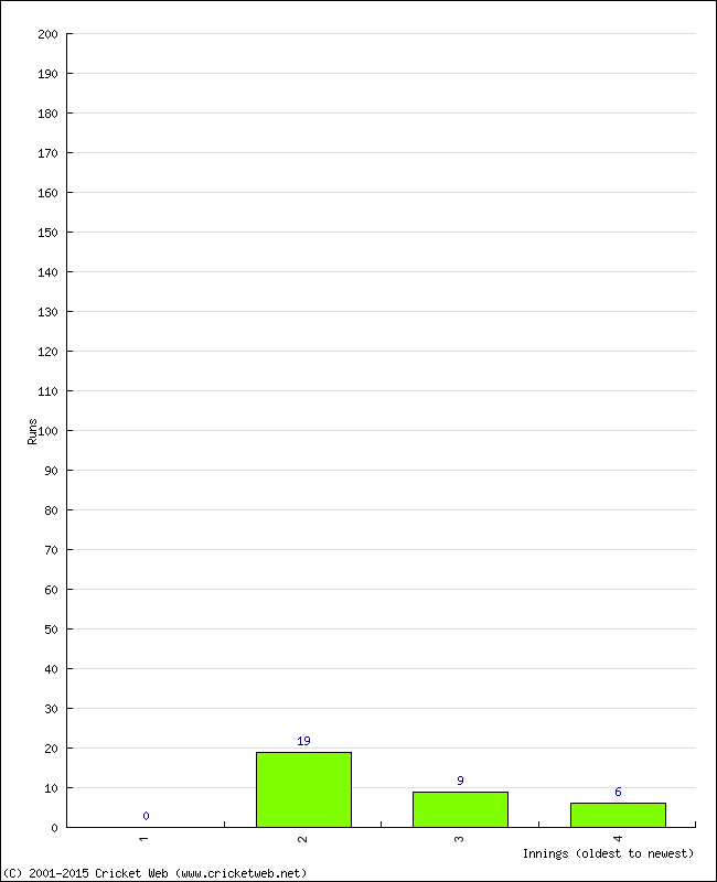 Batting Performance Innings by Innings - Home