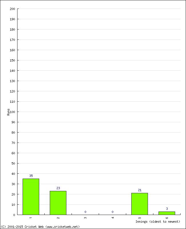 Batting Performance Innings by Innings - Away