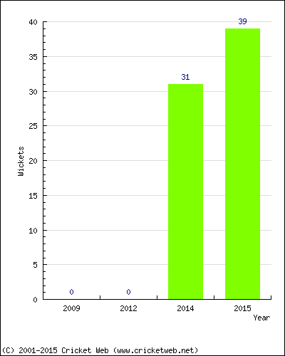 Runs by Year