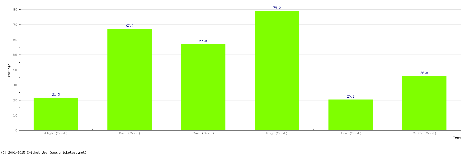 Bowling Average by Country