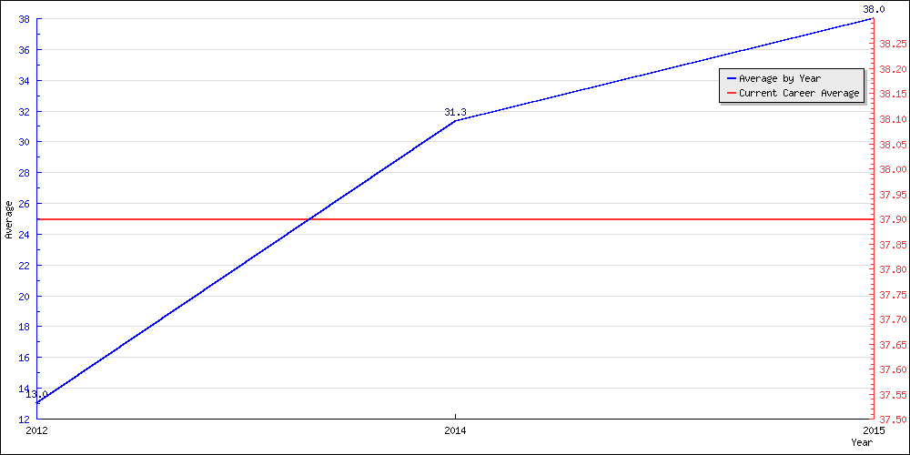 Bowling Average by Year