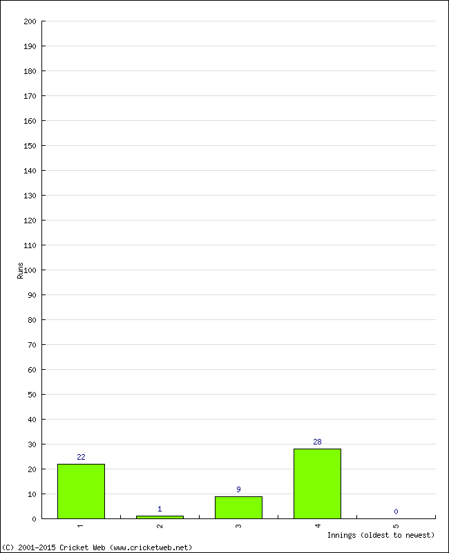 Batting Performance Innings by Innings - Away