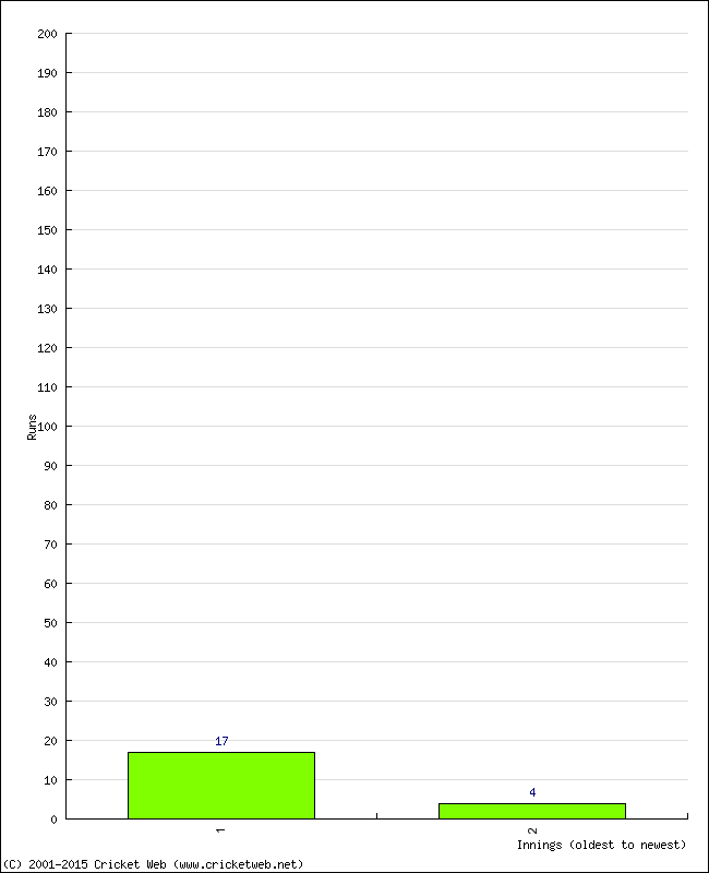 Batting Performance Innings by Innings - Away