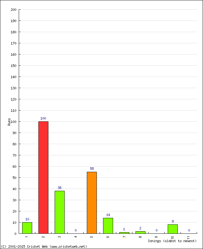 Batting Performance Innings by Innings