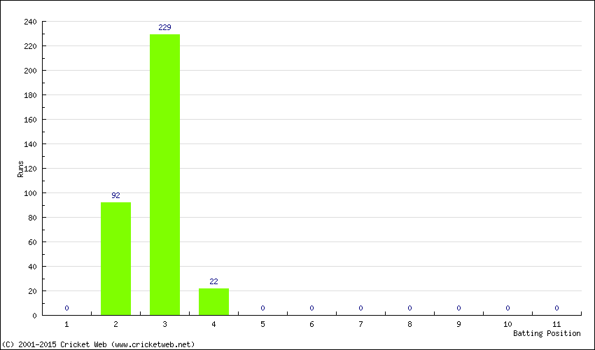 Runs by Batting Position