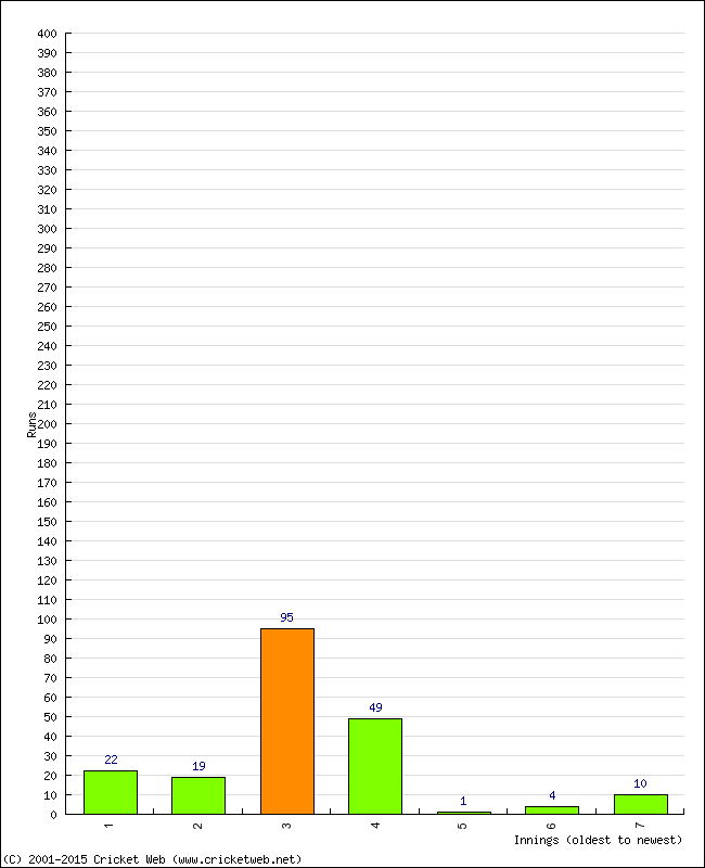 Batting Performance Innings by Innings - Home