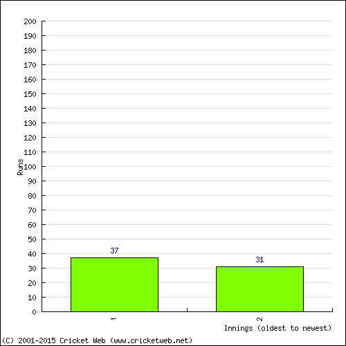 Batting Recent Scores