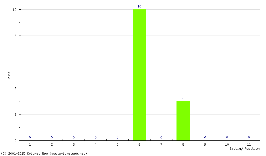 Runs by Batting Position