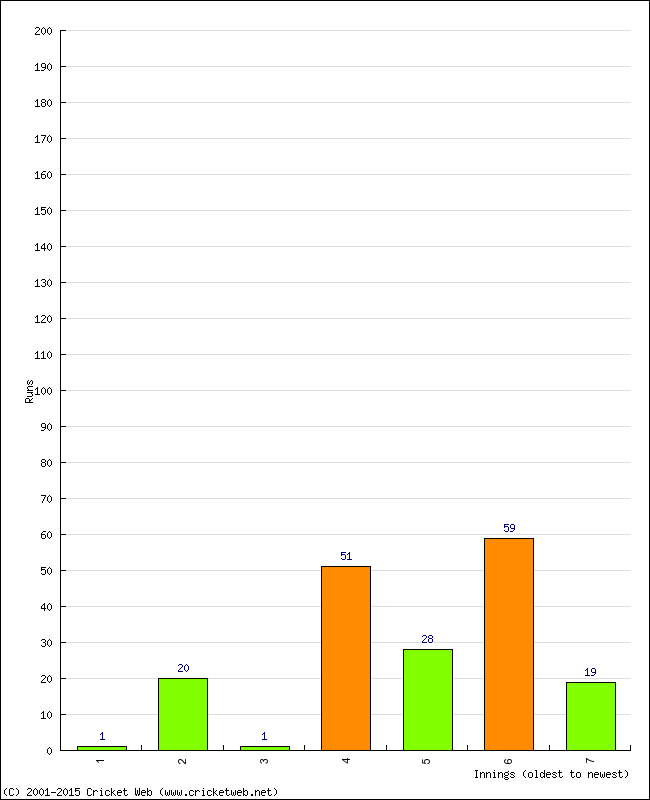 Batting Performance Innings by Innings