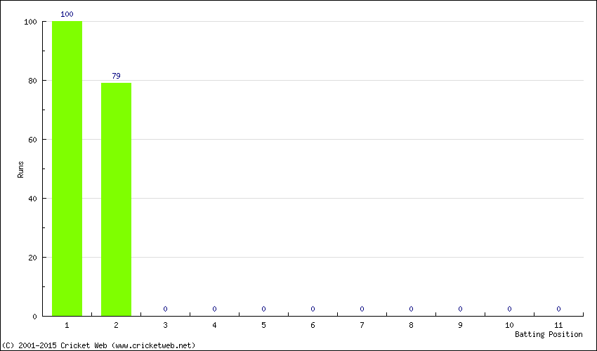 Runs by Batting Position